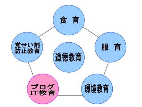 校長通信: 教育 アーカイブ